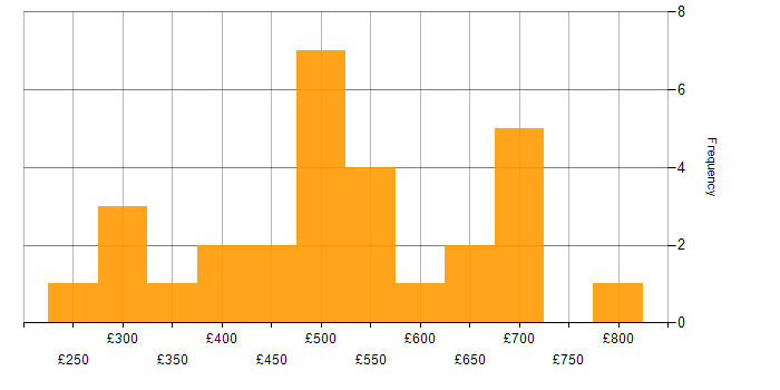 Daily rate histogram for Strategic Planning in London