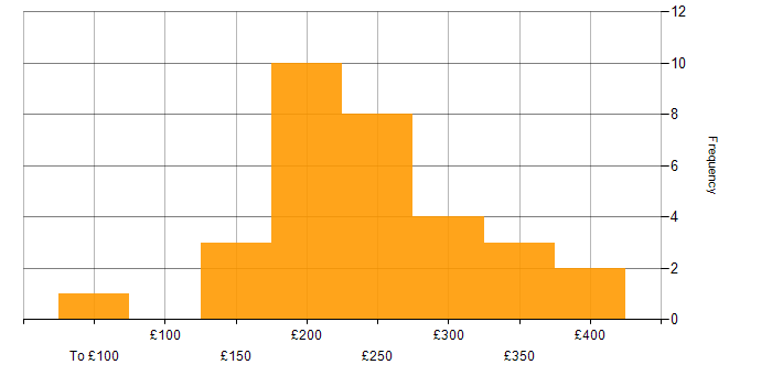Daily rate histogram for Structured Cabling in London
