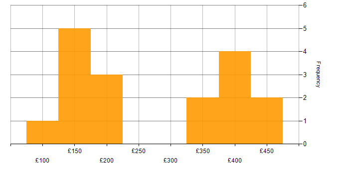 Daily rate histogram for Support Officer in London