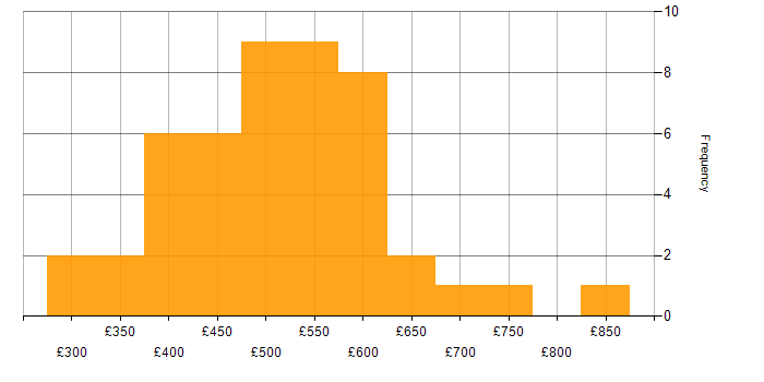 Daily rate histogram for Swift in London