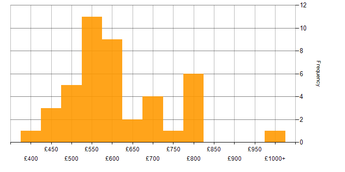 Daily rate histogram for Sybase in London