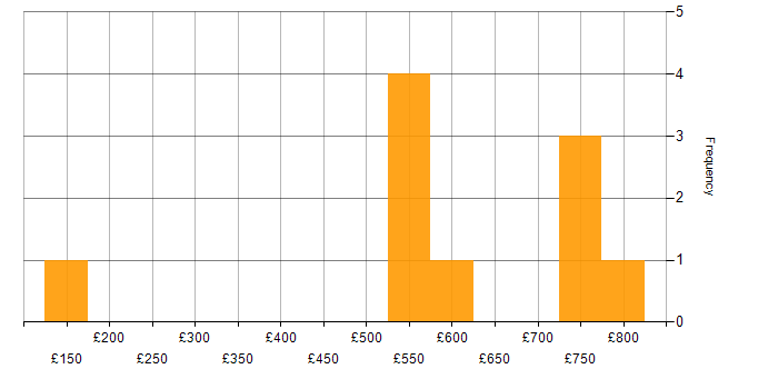 Daily rate histogram for Symantec in London