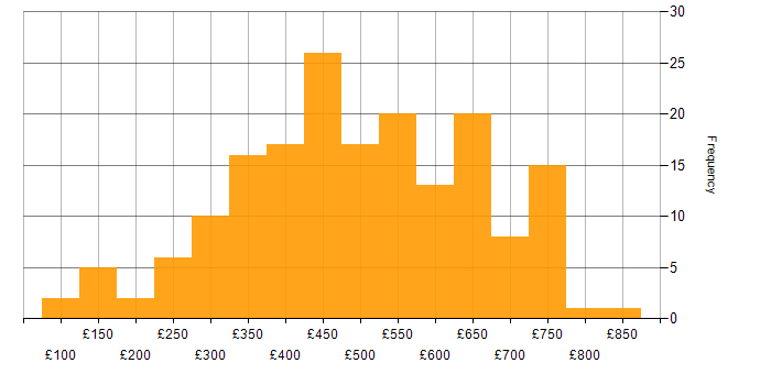 Daily rate histogram for Tableau in London