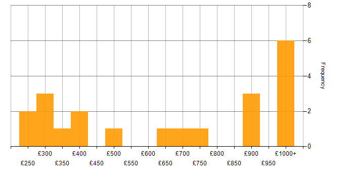 Daily rate histogram for Tailwind CSS in London