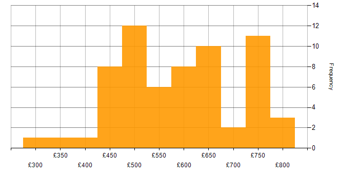 Daily rate histogram for Technical Architecture in London
