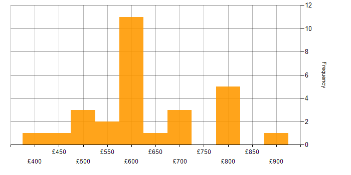Daily rate histogram for Technical Consultant in London