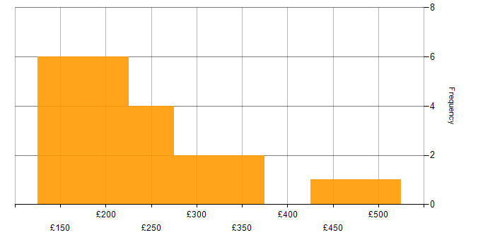 Daily rate histogram for Technical Support in London