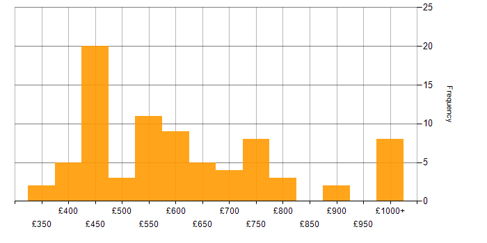 Daily rate histogram for Technology Strategy in London