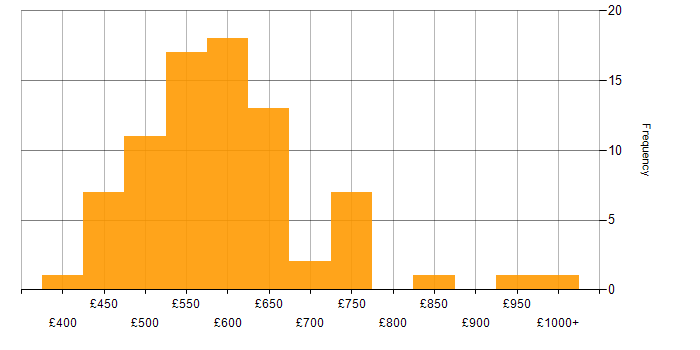 Daily rate histogram for Technology Transformation in London