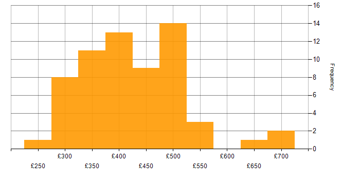 Daily rate histogram for Test Engineer in London