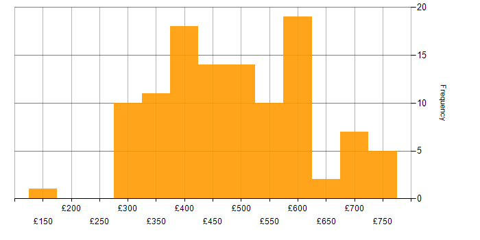 Daily rate histogram for Test Scripting in London