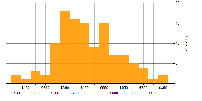 Daily rate histogram for Tester in London