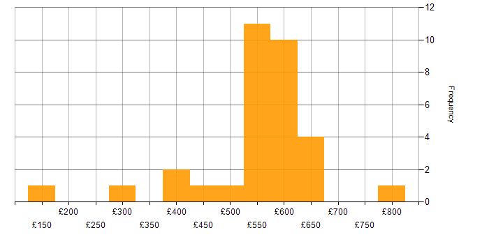 Daily rate histogram for Threat Detection in London
