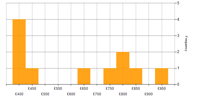 Daily rate histogram for Threat Management in London