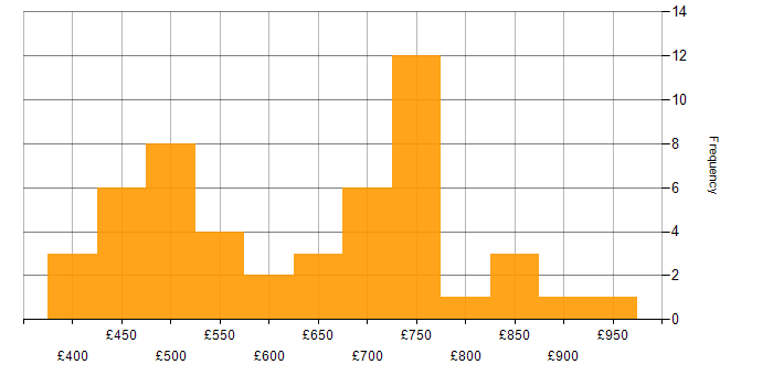 Daily rate histogram for Threat Modelling in London