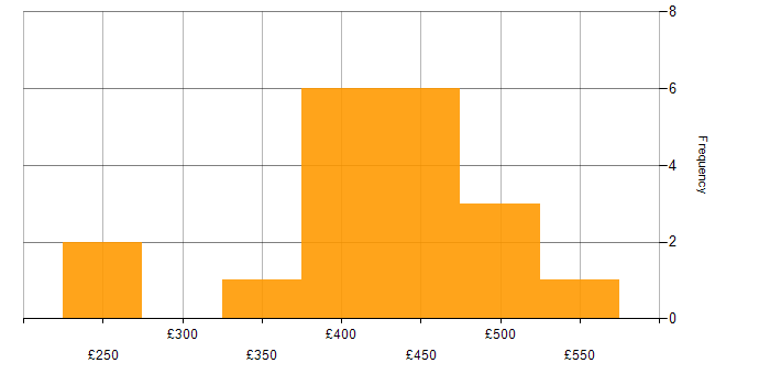 Daily rate histogram for Tomcat in London
