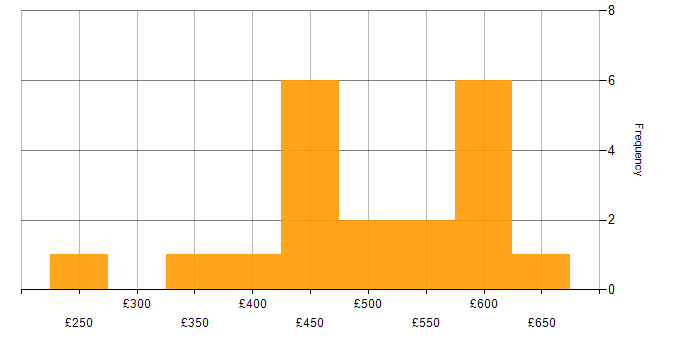 Daily rate histogram for Twitter Bootstrap in London
