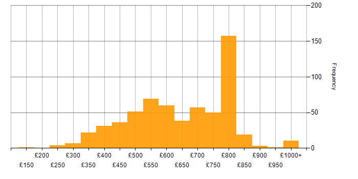 Daily rate histogram for TypeScript in London