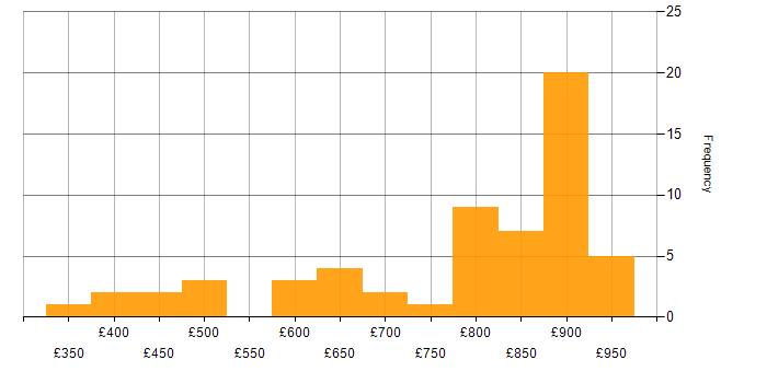 Daily rate histogram for UML in London
