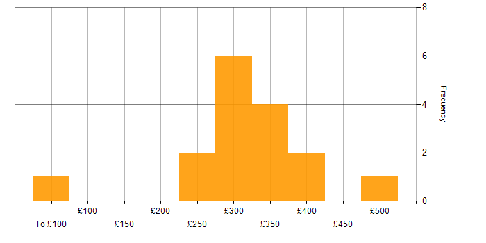 Daily rate histogram for Unreal Engine in London