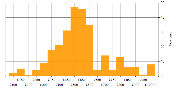 Daily rate histogram for User Acceptance Testing in London
