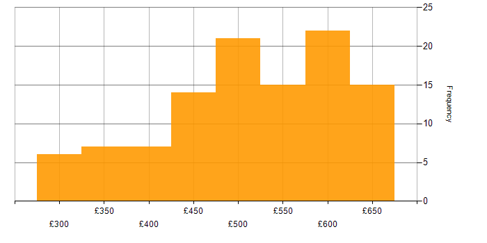Daily rate histogram for User Research in London