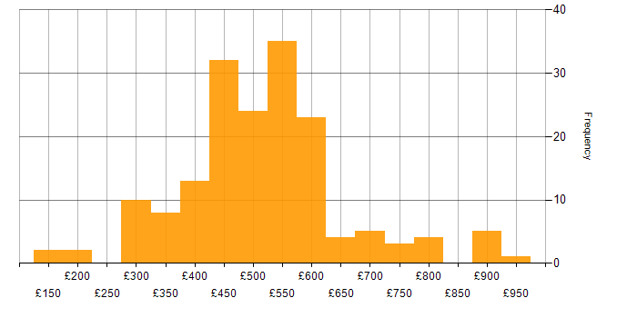 Daily rate histogram for Validation in London
