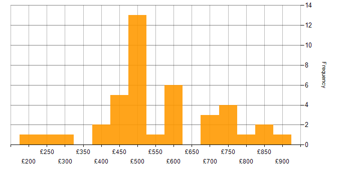 Daily rate histogram for Value Proposition in London