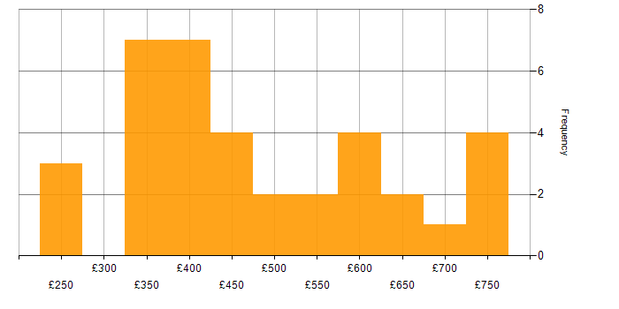Daily rate histogram for VB.NET in London