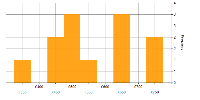 Daily rate histogram for VBScript in London
