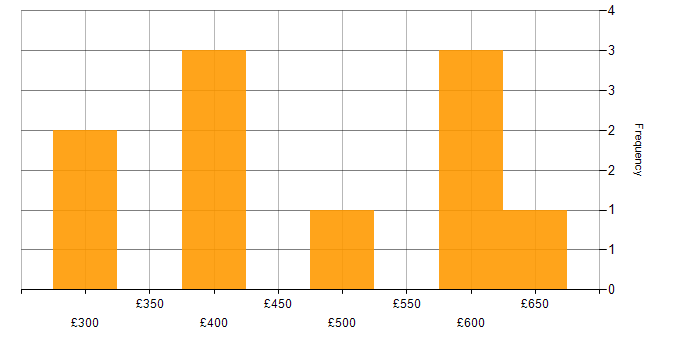 Daily rate histogram for Virtual Servers in London