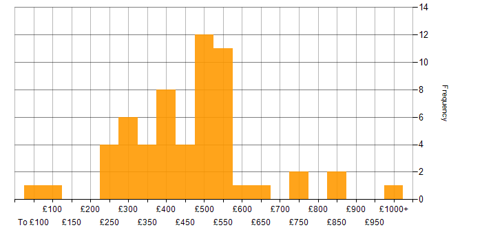 Daily rate histogram for Virtual Team in London