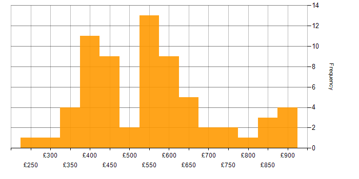 Daily rate histogram for Visual Studio in London