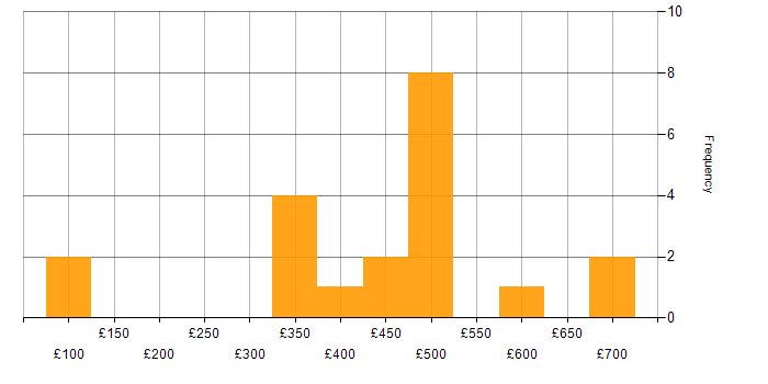 Daily rate histogram for VLAN in London