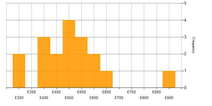 Daily rate histogram for VMware Engineer in London