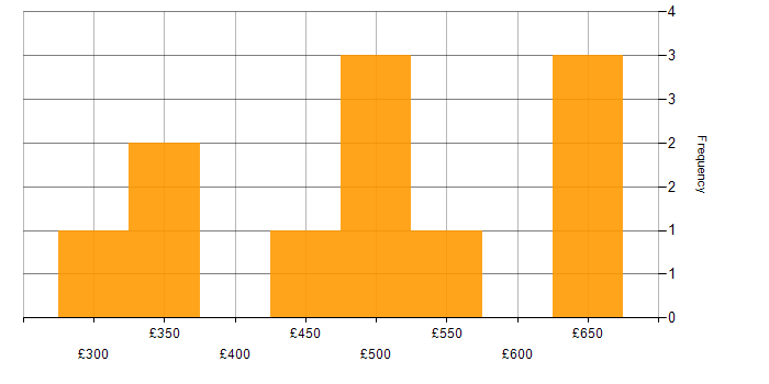Daily rate histogram for VMware ESXi in London