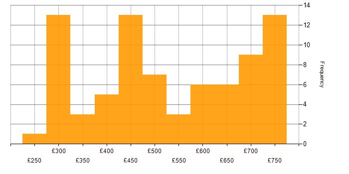 Daily rate histogram for Vue in London