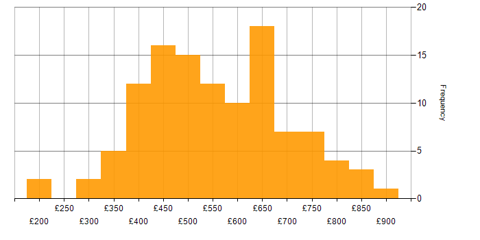 Daily rate histogram for Vulnerability Management in London