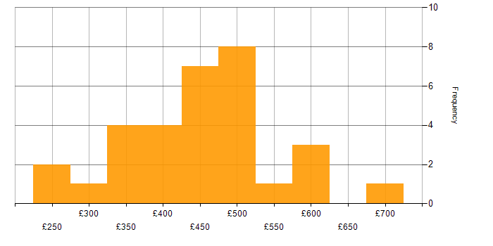 Daily rate histogram for WCAG in London
