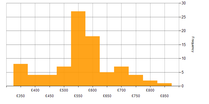 Daily rate histogram for Wealth Management in London