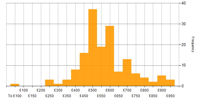 Daily rate histogram for Web Services in London