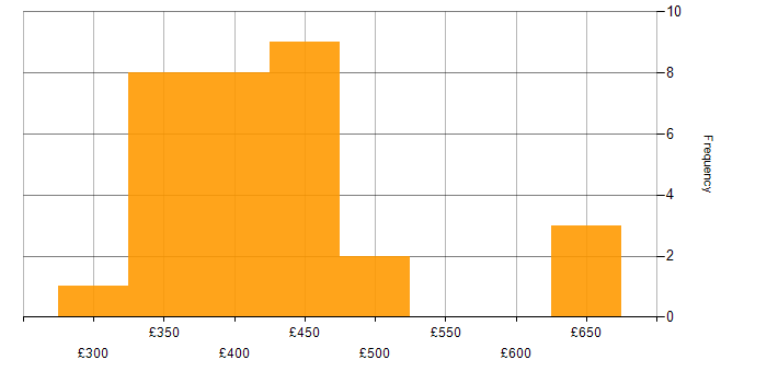 Daily rate histogram for WebDriver in London