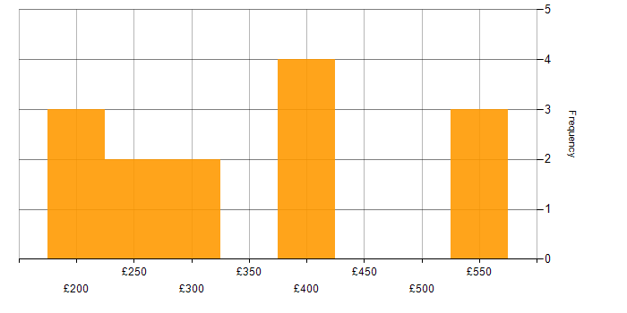 Daily rate histogram for WebEx in London