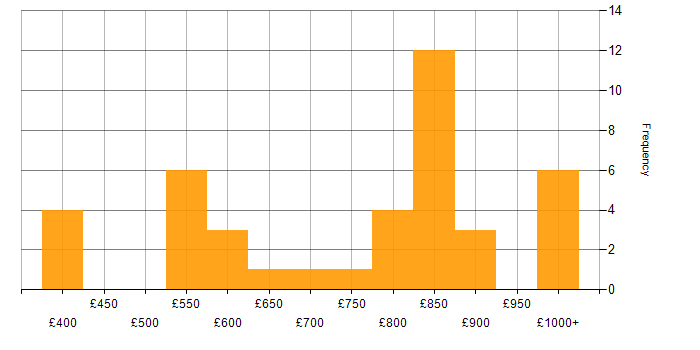 Daily rate histogram for WebSockets in London