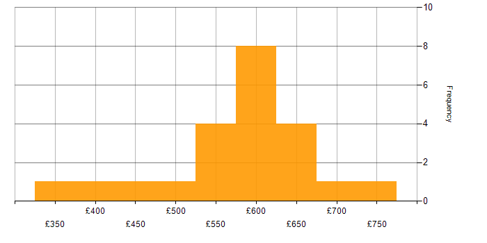 Daily rate histogram for WebSphere in London