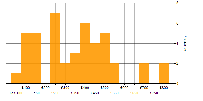 Daily rate histogram for Wi-Fi in London