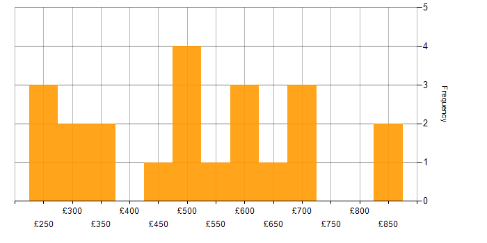 Daily rate histogram for Wiki in London