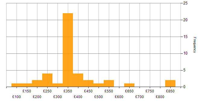 Daily rate histogram for Windows Server 2012 in London