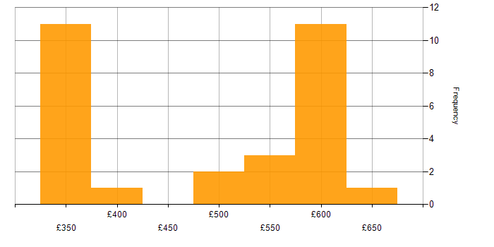 Daily rate histogram for WinForms in London