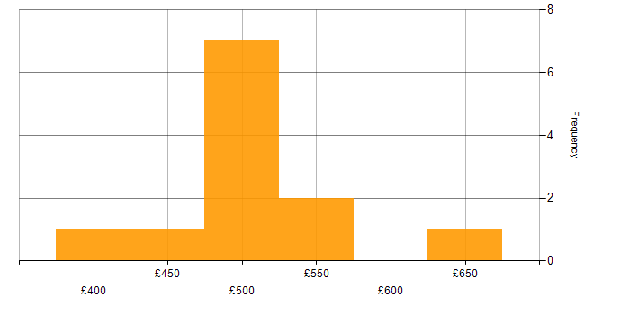 Daily rate histogram for Wintel Engineer in London